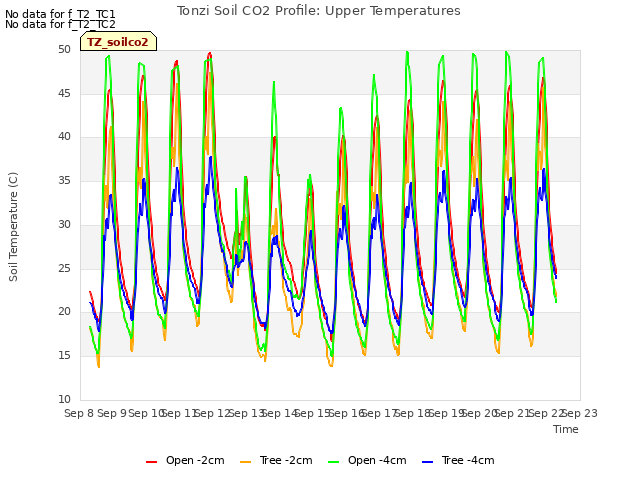 plot of Tonzi Soil CO2 Profile: Upper Temperatures