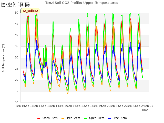 plot of Tonzi Soil CO2 Profile: Upper Temperatures