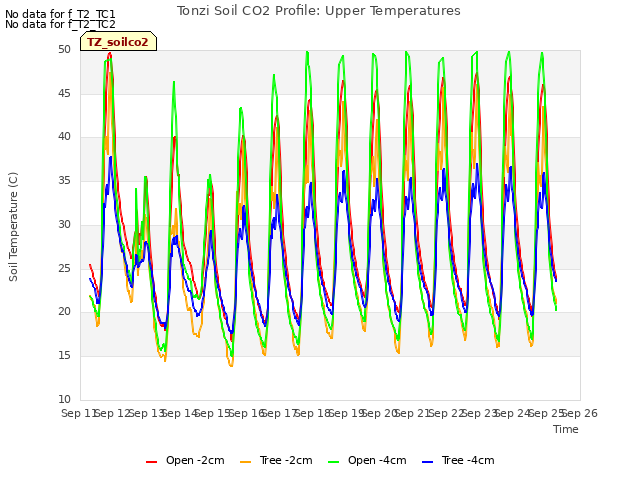 plot of Tonzi Soil CO2 Profile: Upper Temperatures