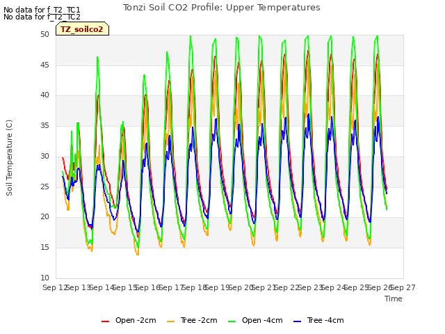 plot of Tonzi Soil CO2 Profile: Upper Temperatures