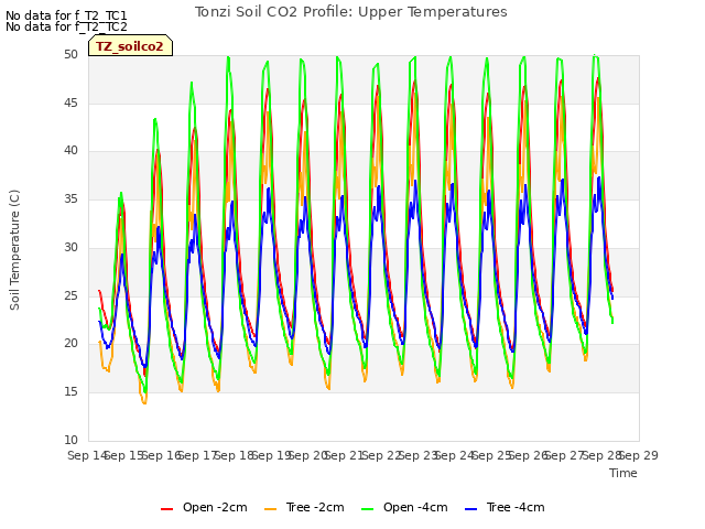 plot of Tonzi Soil CO2 Profile: Upper Temperatures