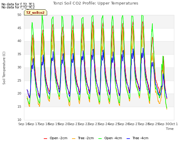 plot of Tonzi Soil CO2 Profile: Upper Temperatures