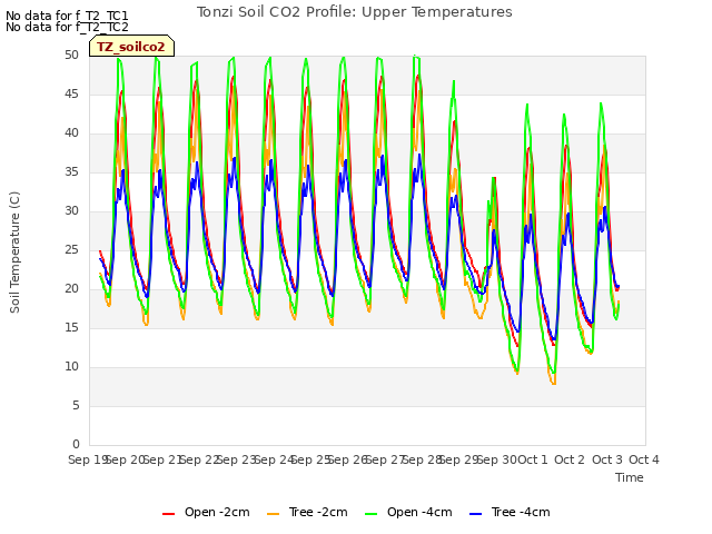 plot of Tonzi Soil CO2 Profile: Upper Temperatures