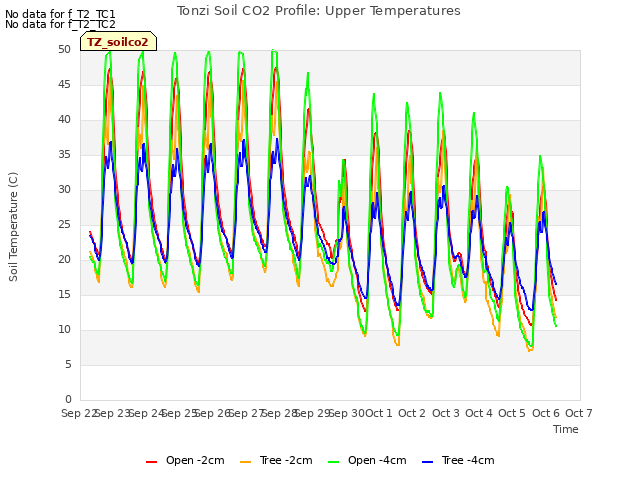 plot of Tonzi Soil CO2 Profile: Upper Temperatures