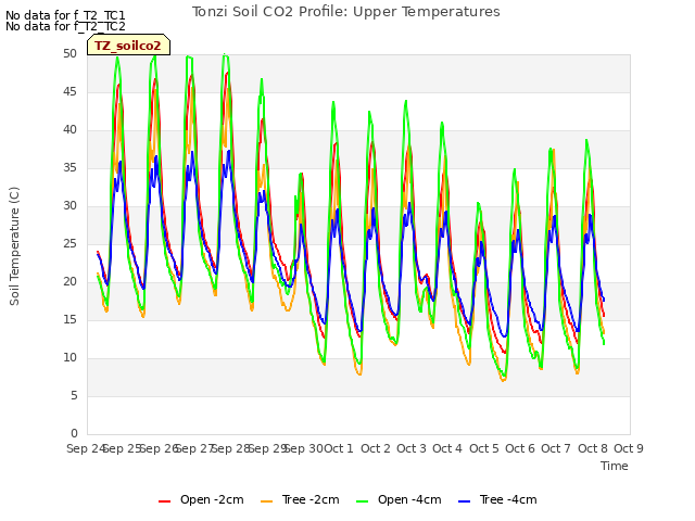 plot of Tonzi Soil CO2 Profile: Upper Temperatures