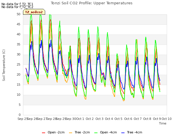 plot of Tonzi Soil CO2 Profile: Upper Temperatures