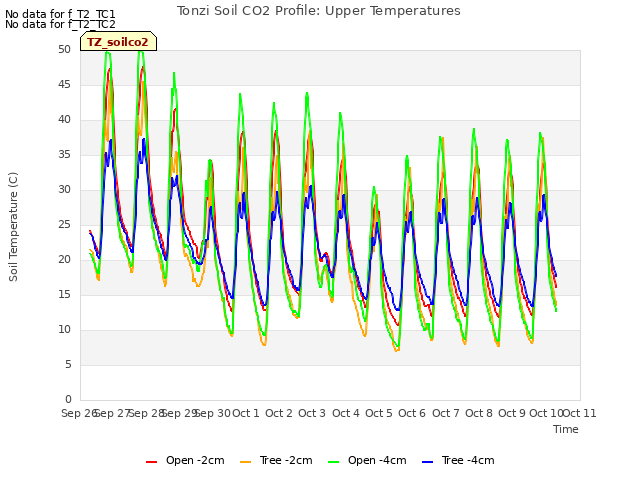 plot of Tonzi Soil CO2 Profile: Upper Temperatures