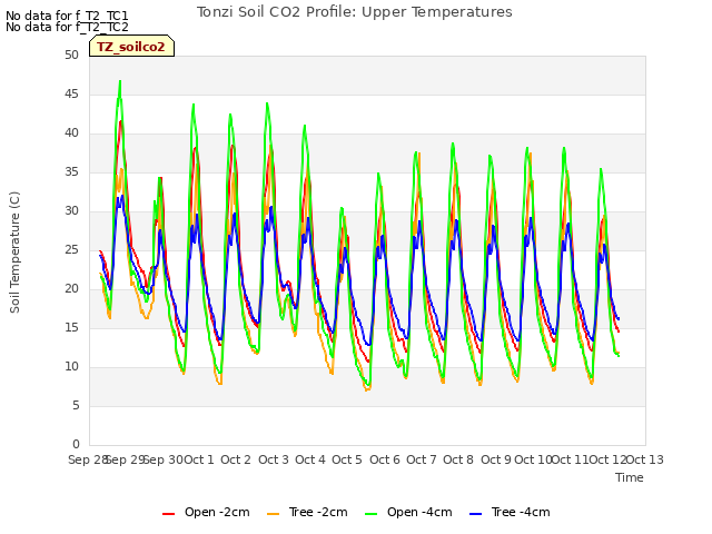 plot of Tonzi Soil CO2 Profile: Upper Temperatures