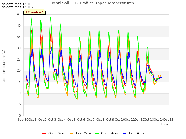 plot of Tonzi Soil CO2 Profile: Upper Temperatures