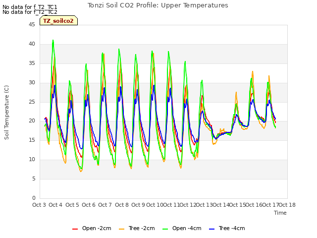 plot of Tonzi Soil CO2 Profile: Upper Temperatures