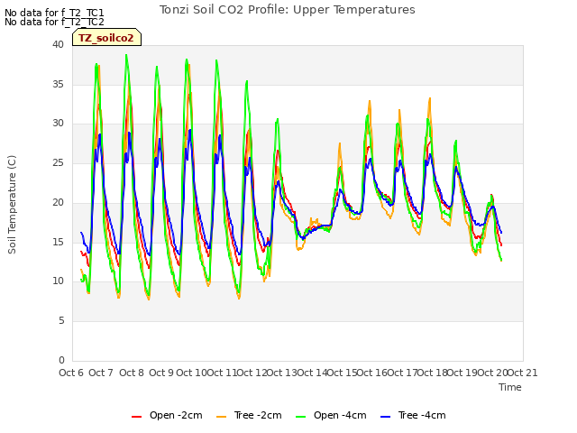 plot of Tonzi Soil CO2 Profile: Upper Temperatures