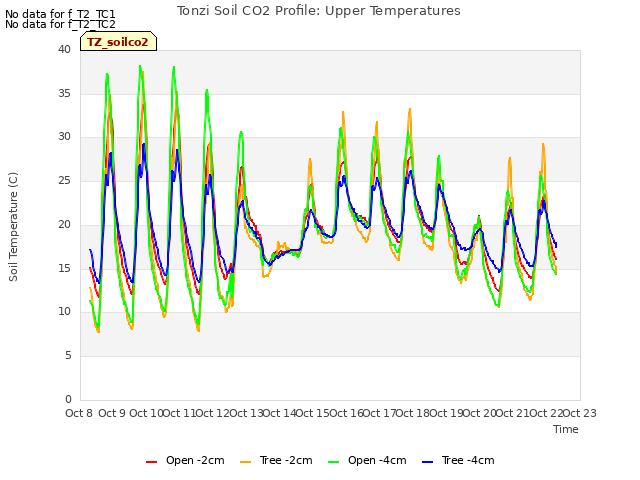 plot of Tonzi Soil CO2 Profile: Upper Temperatures