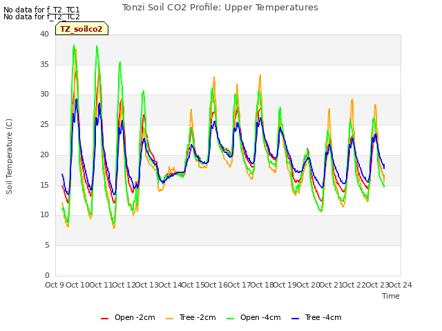 plot of Tonzi Soil CO2 Profile: Upper Temperatures