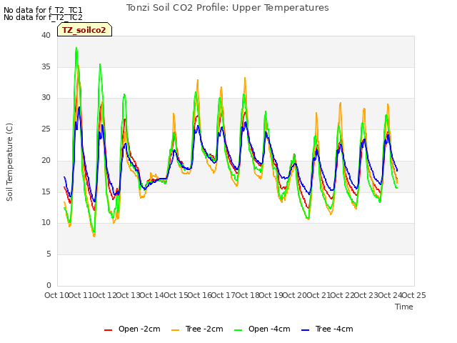 plot of Tonzi Soil CO2 Profile: Upper Temperatures