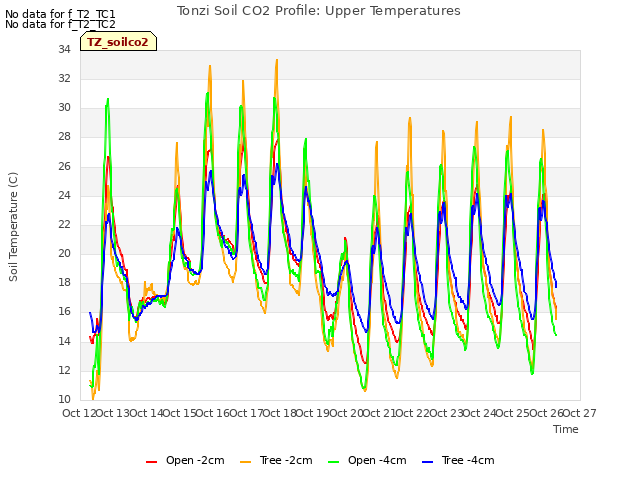 plot of Tonzi Soil CO2 Profile: Upper Temperatures