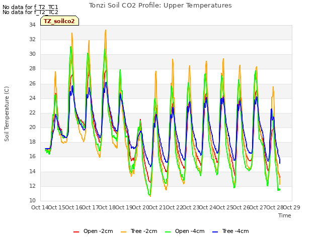 plot of Tonzi Soil CO2 Profile: Upper Temperatures