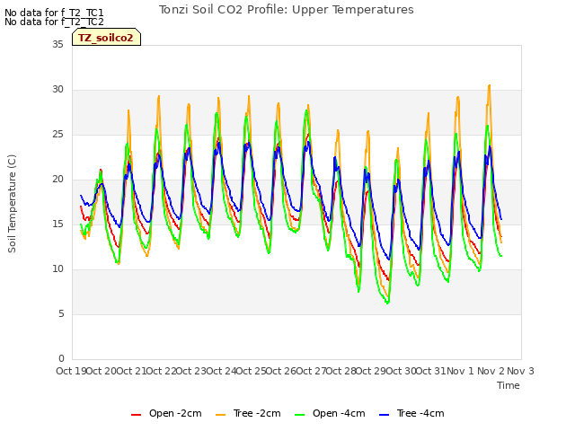 plot of Tonzi Soil CO2 Profile: Upper Temperatures