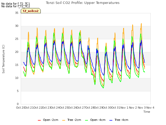 plot of Tonzi Soil CO2 Profile: Upper Temperatures