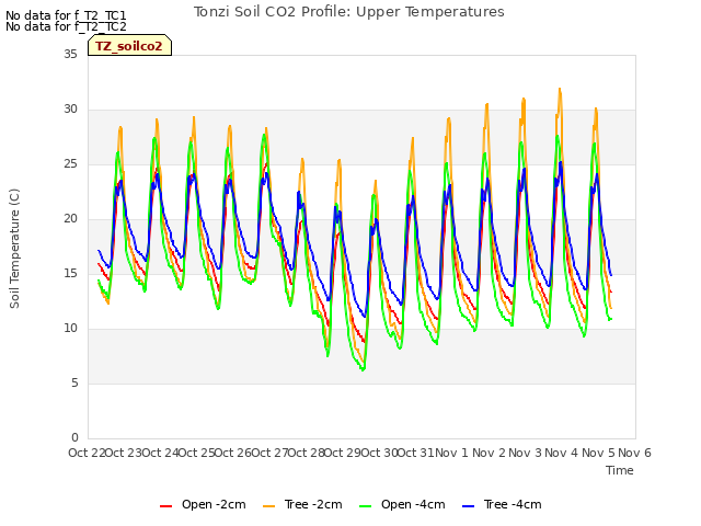 plot of Tonzi Soil CO2 Profile: Upper Temperatures