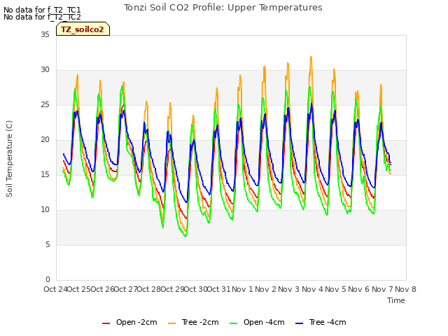 plot of Tonzi Soil CO2 Profile: Upper Temperatures