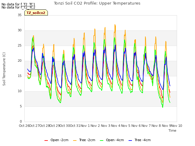 plot of Tonzi Soil CO2 Profile: Upper Temperatures