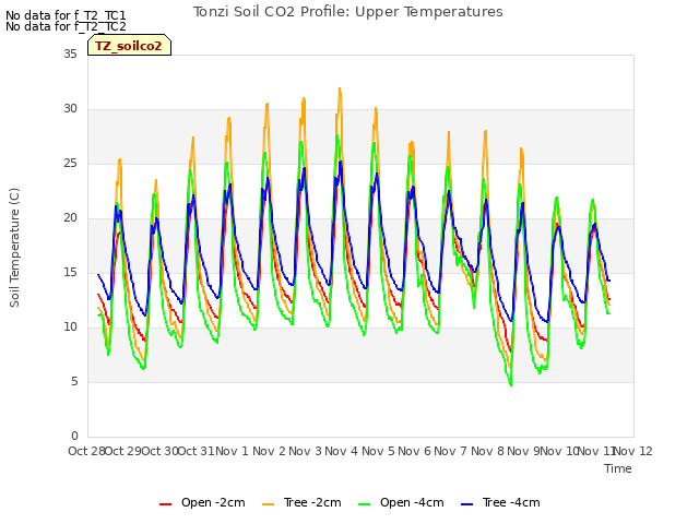 plot of Tonzi Soil CO2 Profile: Upper Temperatures