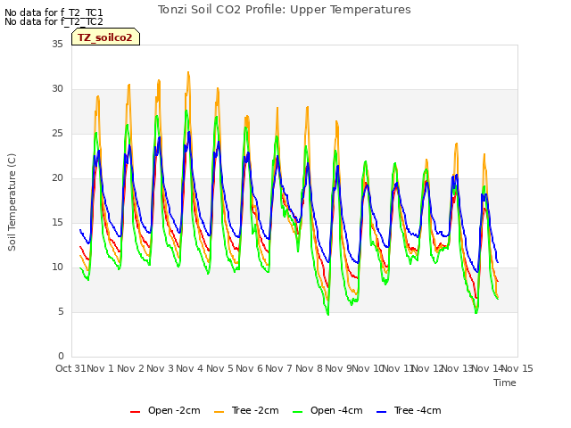 plot of Tonzi Soil CO2 Profile: Upper Temperatures