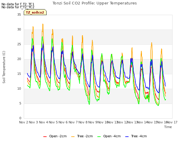 plot of Tonzi Soil CO2 Profile: Upper Temperatures