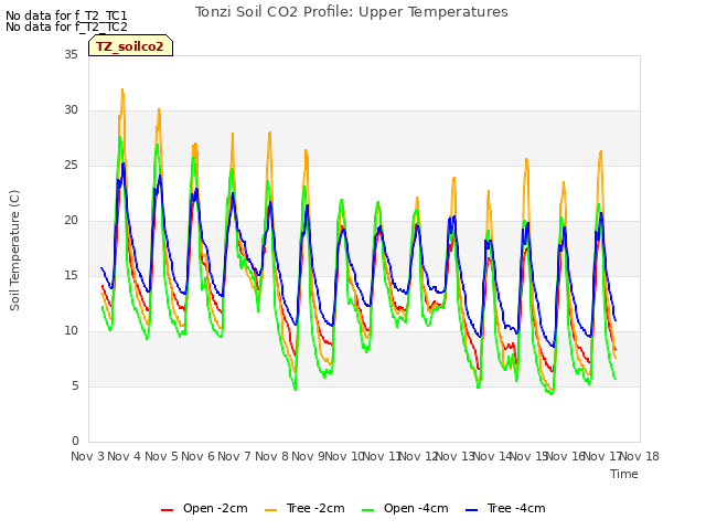 plot of Tonzi Soil CO2 Profile: Upper Temperatures