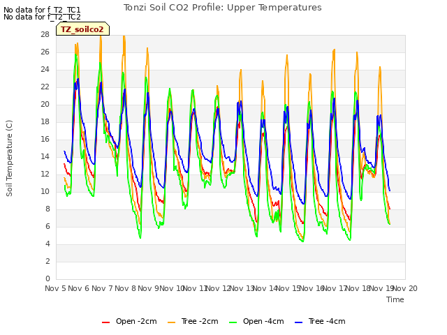 plot of Tonzi Soil CO2 Profile: Upper Temperatures