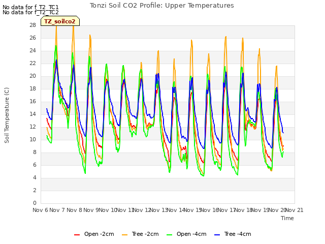 plot of Tonzi Soil CO2 Profile: Upper Temperatures