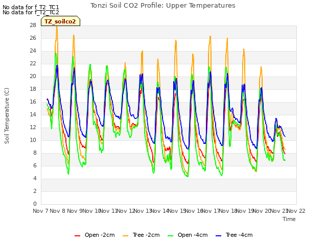 plot of Tonzi Soil CO2 Profile: Upper Temperatures