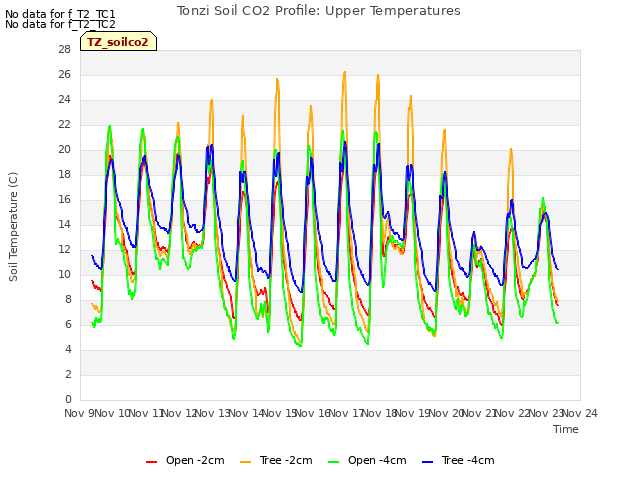 plot of Tonzi Soil CO2 Profile: Upper Temperatures