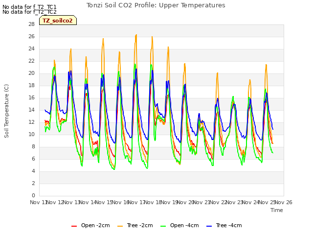 plot of Tonzi Soil CO2 Profile: Upper Temperatures