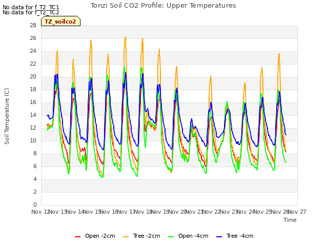 plot of Tonzi Soil CO2 Profile: Upper Temperatures