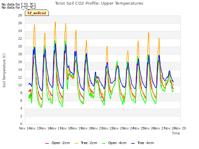 plot of Tonzi Soil CO2 Profile: Upper Temperatures