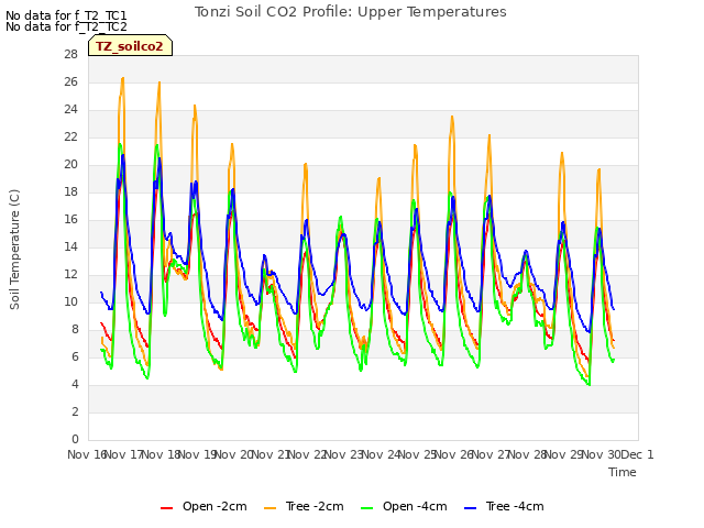 plot of Tonzi Soil CO2 Profile: Upper Temperatures