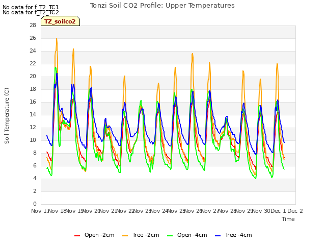 plot of Tonzi Soil CO2 Profile: Upper Temperatures