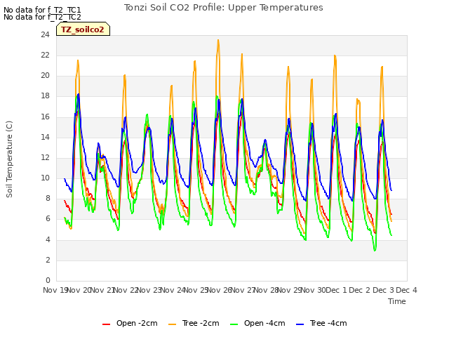 plot of Tonzi Soil CO2 Profile: Upper Temperatures