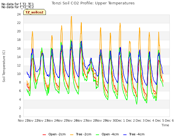 plot of Tonzi Soil CO2 Profile: Upper Temperatures