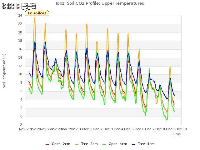 plot of Tonzi Soil CO2 Profile: Upper Temperatures