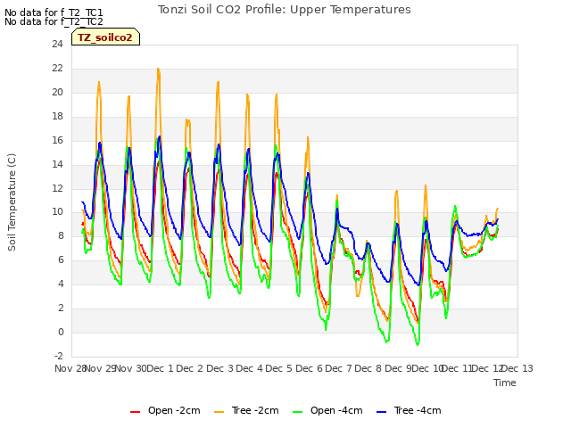 plot of Tonzi Soil CO2 Profile: Upper Temperatures