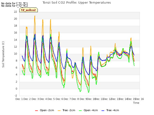 plot of Tonzi Soil CO2 Profile: Upper Temperatures