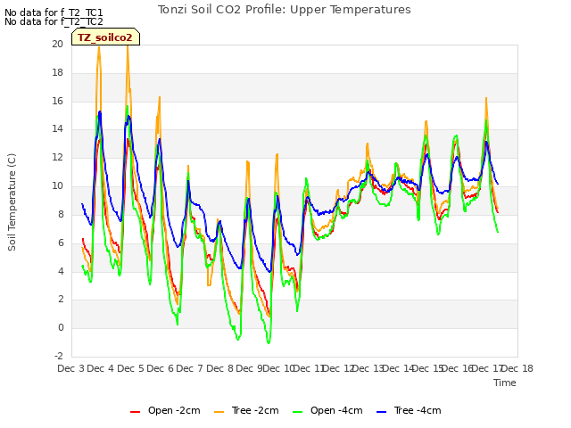 plot of Tonzi Soil CO2 Profile: Upper Temperatures