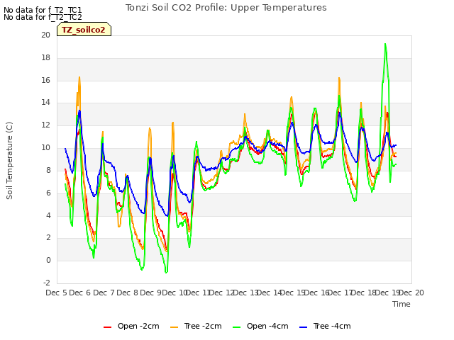 plot of Tonzi Soil CO2 Profile: Upper Temperatures