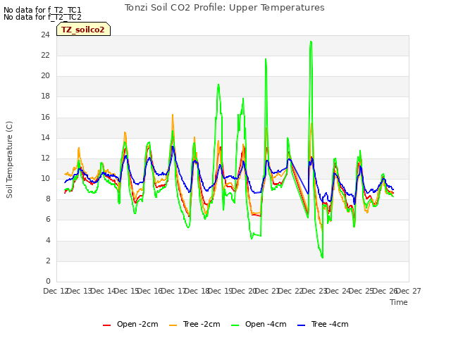 plot of Tonzi Soil CO2 Profile: Upper Temperatures