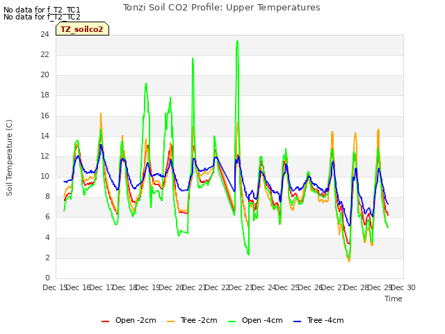 plot of Tonzi Soil CO2 Profile: Upper Temperatures