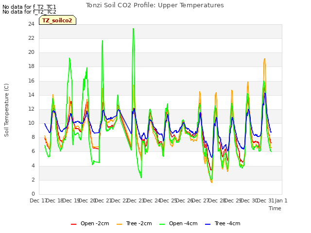 plot of Tonzi Soil CO2 Profile: Upper Temperatures