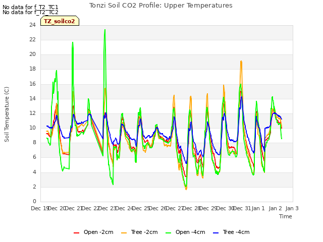 plot of Tonzi Soil CO2 Profile: Upper Temperatures