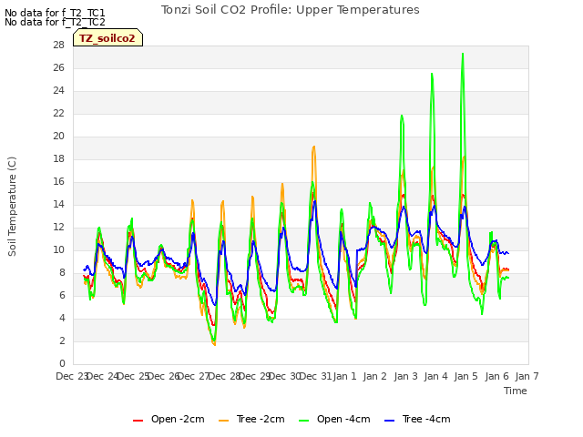 plot of Tonzi Soil CO2 Profile: Upper Temperatures